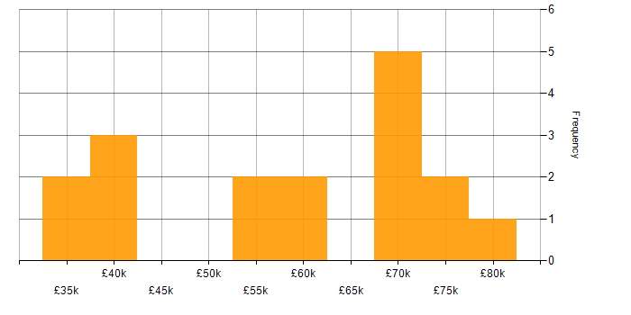 Salary histogram for ITGC in London