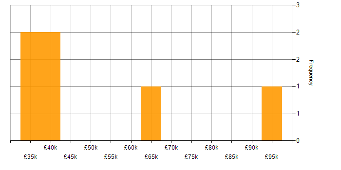 Salary histogram for ITIL in Cambridge