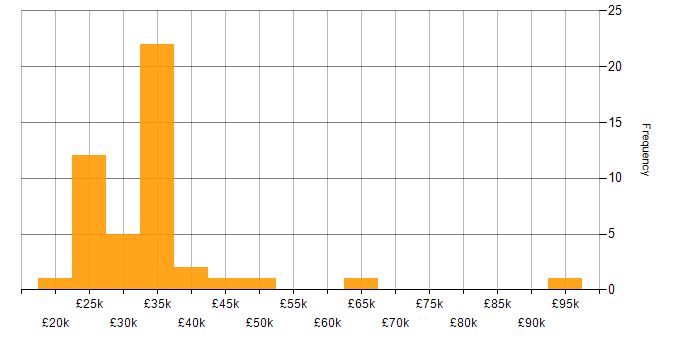 Salary histogram for ITIL in Cambridgeshire