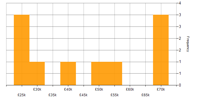 Salary histogram for ITIL in Cardiff