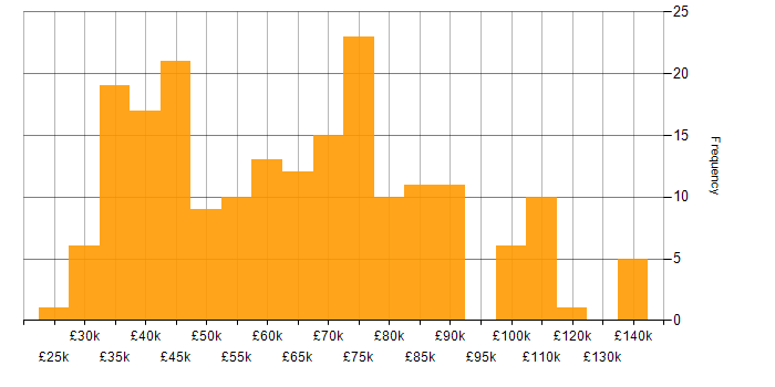 Salary histogram for ITIL in Central London