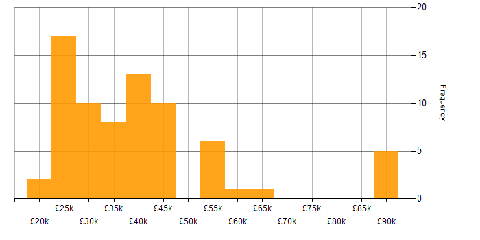 Salary histogram for ITIL in Cheshire
