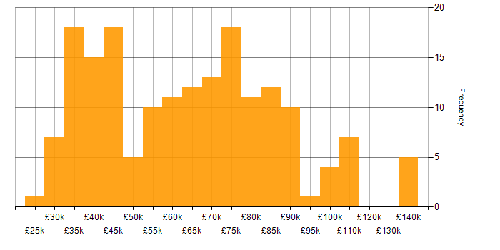 Salary histogram for ITIL in the City of London
