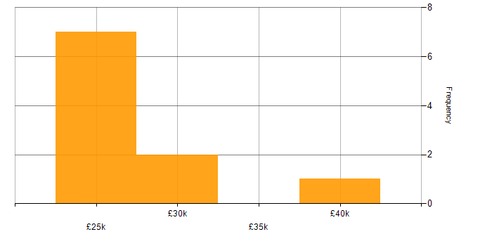 Salary histogram for ITIL in County Antrim