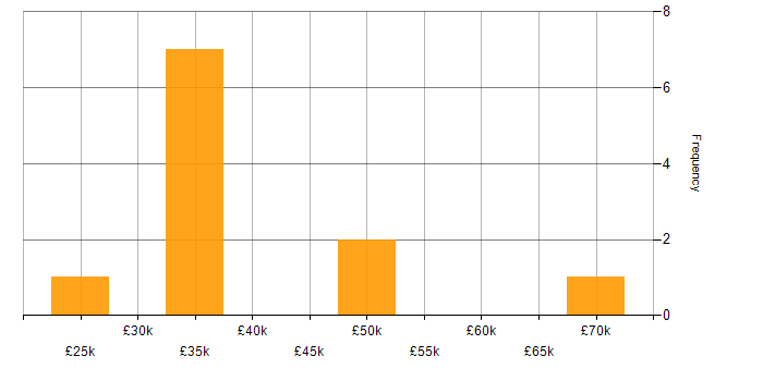Salary histogram for ITIL in Derby
