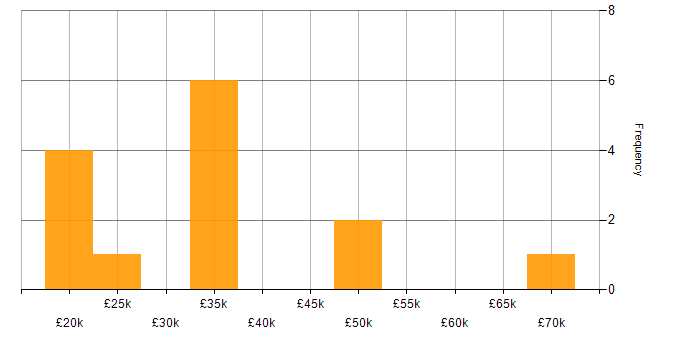 Salary histogram for ITIL in Derbyshire