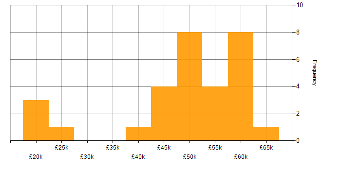 Salary histogram for ITIL in East Sussex
