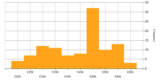 Salary histogram for ITIL in Gloucestershire