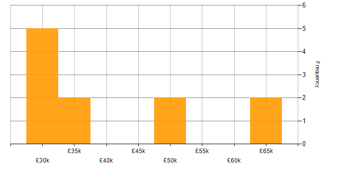 Salary histogram for ITIL in Guildford