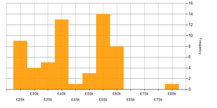 Salary histogram for ITIL in Lancashire