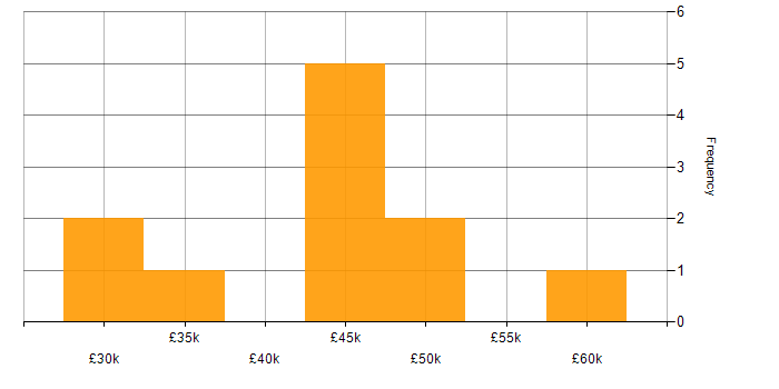 Salary histogram for ITIL in Leatherhead