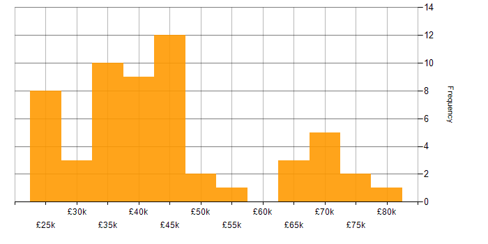Salary histogram for ITIL in Leeds