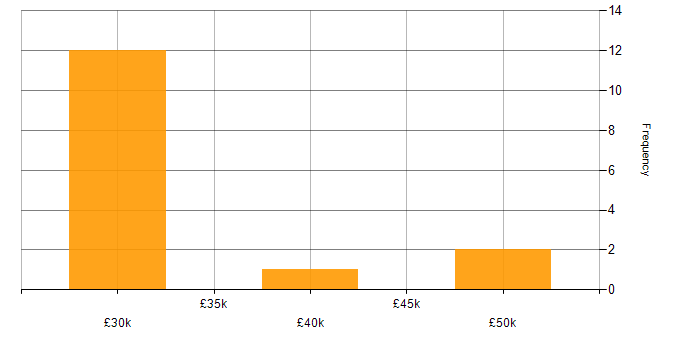 Salary histogram for ITIL in Lincolnshire