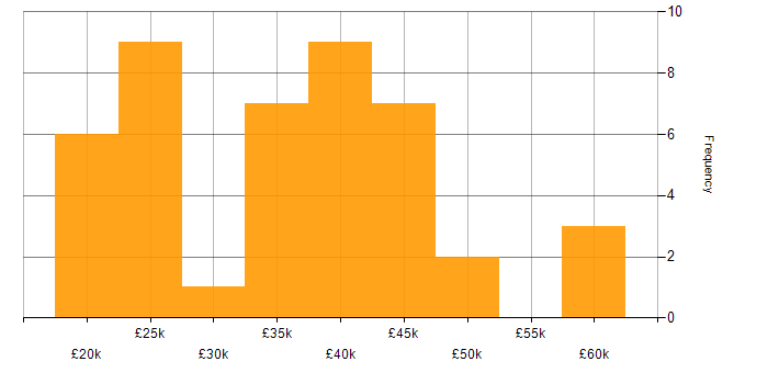 Salary histogram for ITIL in Liverpool