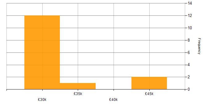 Salary histogram for ITIL in Maidstone