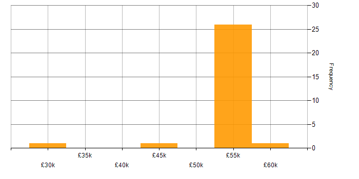 Salary histogram for ITIL in North London