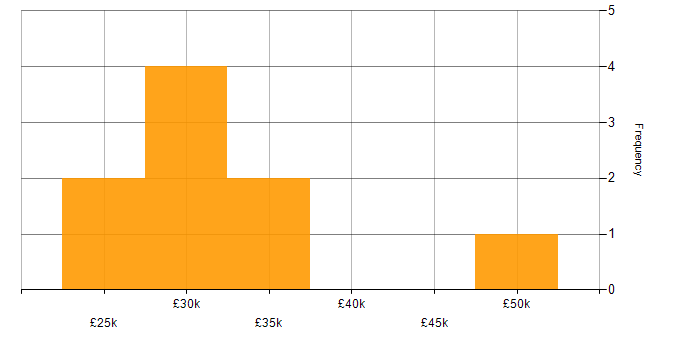 Salary histogram for ITIL in Northampton