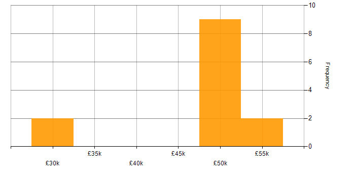 Salary histogram for ITIL in Oxford