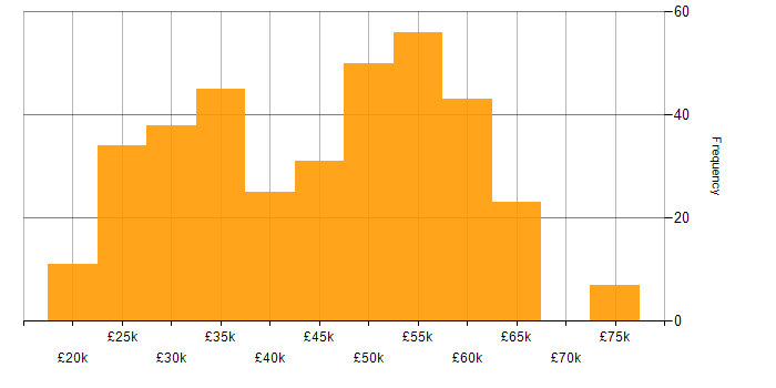 Salary histogram for ITIL in the South West