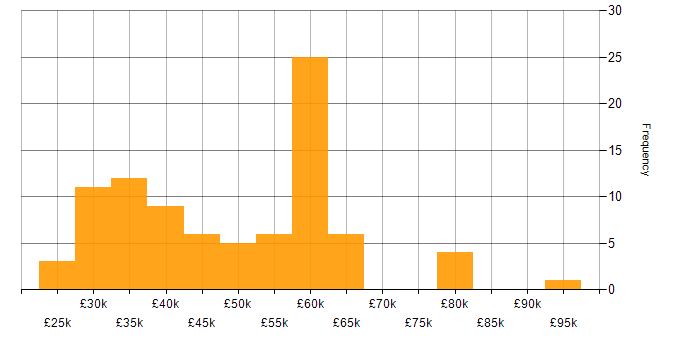 Salary histogram for ITIL in Surrey