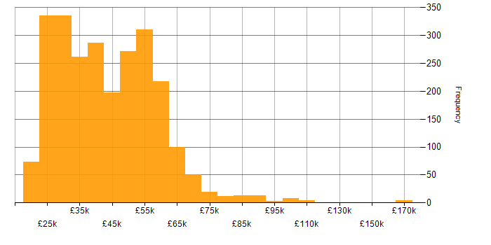 Salary histogram for ITIL in the UK excluding London