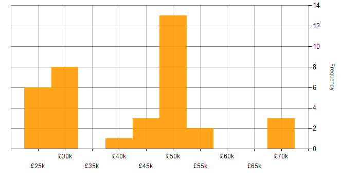Salary histogram for ITIL in Wales