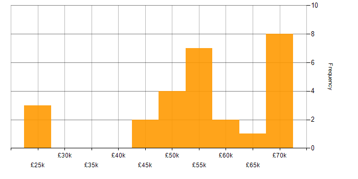 Salary histogram for ITIL in Warwickshire