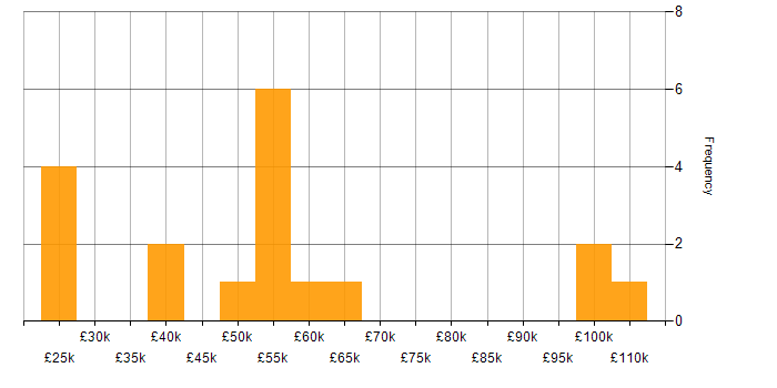 Salary histogram for ITIL in Watford