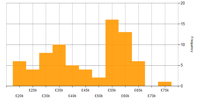 Salary histogram for ITIL in Wiltshire