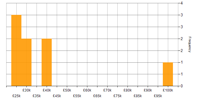 Salary histogram for ITIL in Worcestershire