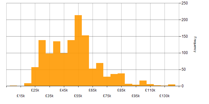 ITIL salary histogram for jobs with a WFH option