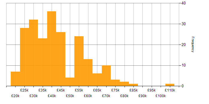 Salary histogram for ITIL in Yorkshire