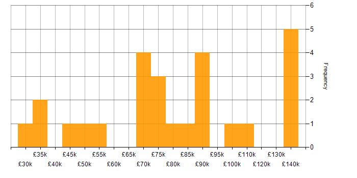Salary histogram for ITIL Certification in Central London
