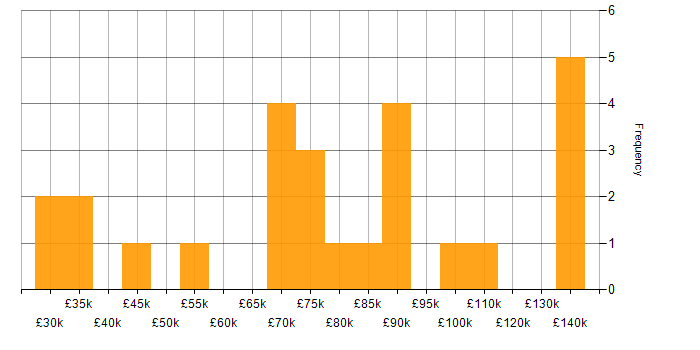 Salary histogram for ITIL Certification in the City of London