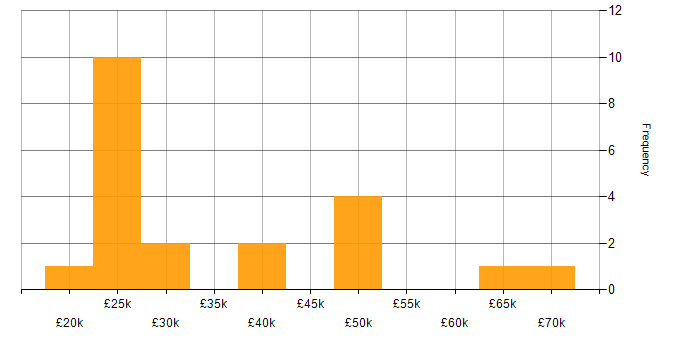 Salary histogram for ITIL Certification in the East of England