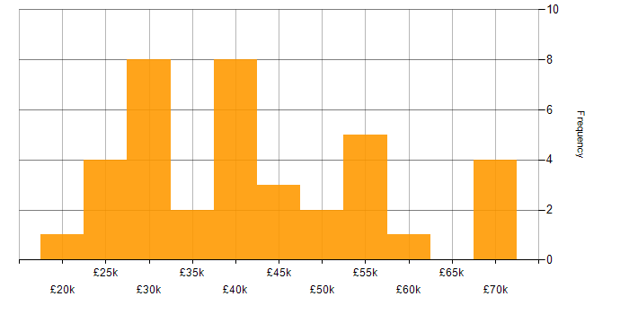 Salary histogram for ITIL Certification in the North of England