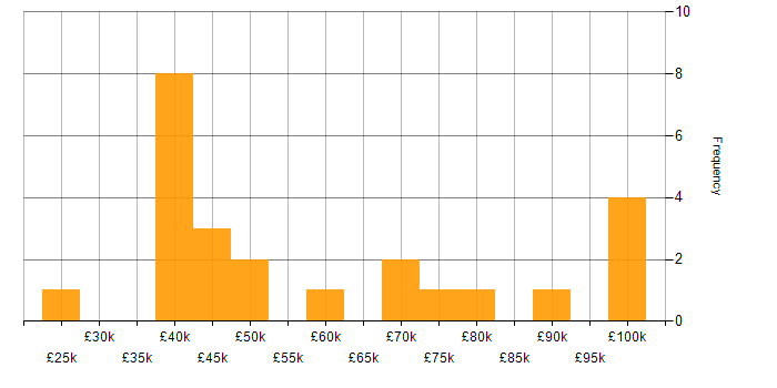 Salary histogram for ITIL Foundation Certificate in London