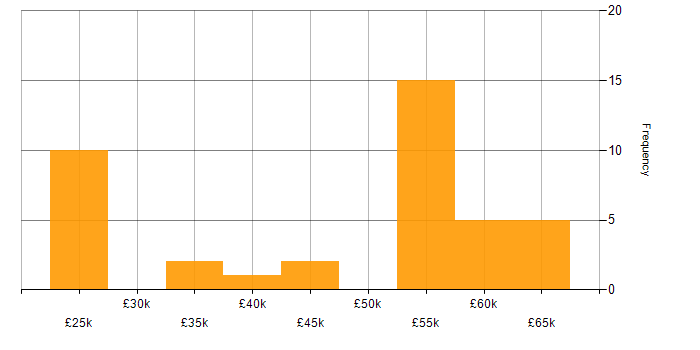 Salary histogram for ITIL Foundation Certificate in the South East