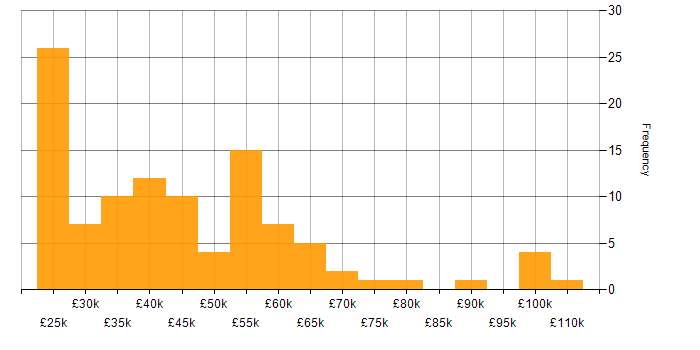 Salary histogram for ITIL Foundation Certificate in the UK