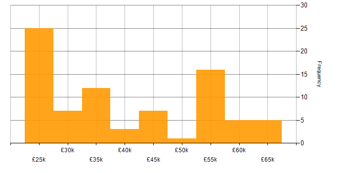 Salary histogram for ITIL Foundation Certificate in the UK excluding London
