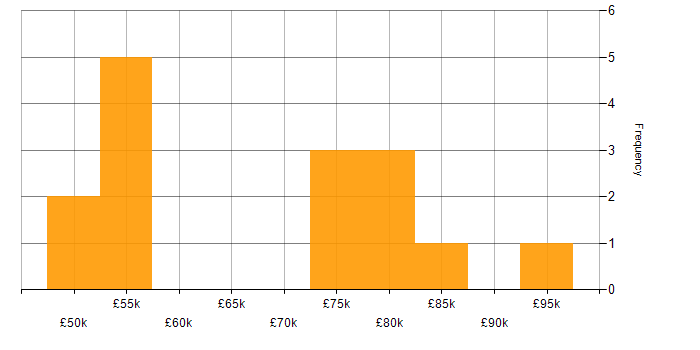 Salary histogram for ITIL Manager in London