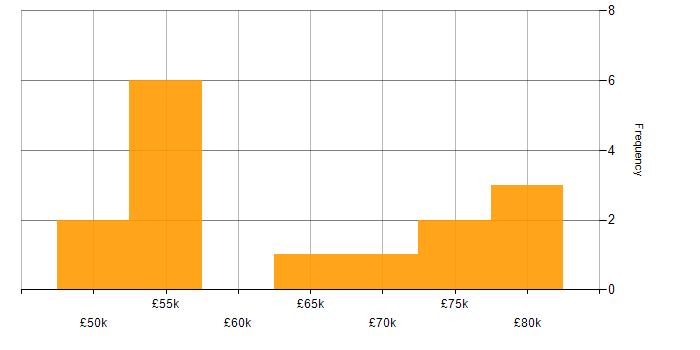 Salary histogram for ITIL Service Manager in England