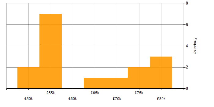 Salary histogram for ITIL Service Manager in the UK