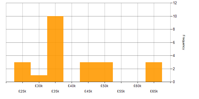 Salary histogram for iTrent in England