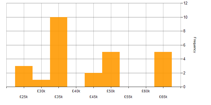 Salary histogram for iTrent in the UK