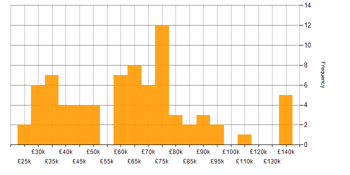 Salary histogram for ITSM in the City of London