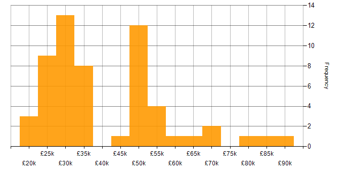 Salary histogram for ITSM in the East of England