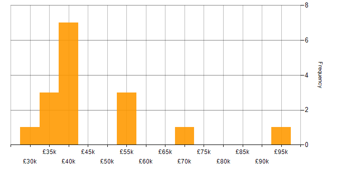 Salary histogram for ITSM in Glasgow
