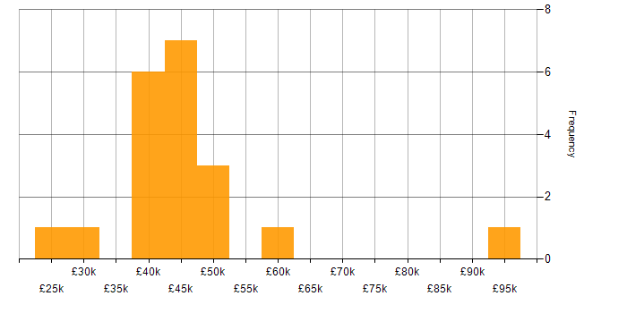 Salary histogram for ITSM in Hampshire