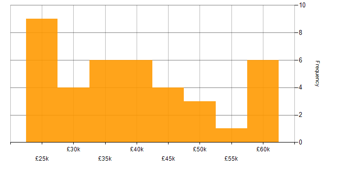 Salary histogram for ITSM in Lancashire